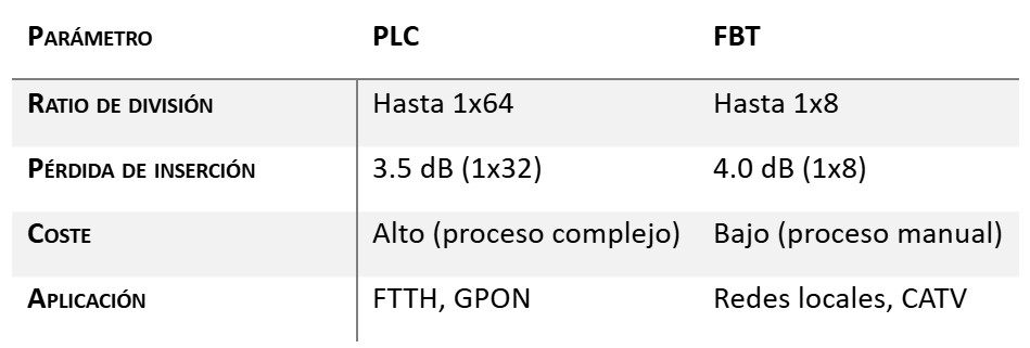 Tabla comparativa PLC vs FBT