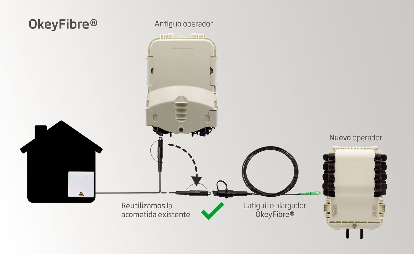 esquema_okeyFibre OKeyFibre®