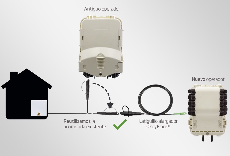 latiguillos keyfibre